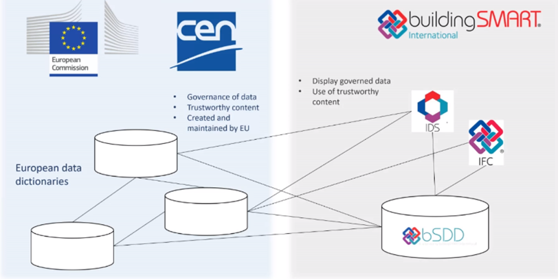 Europeiska data Dictionnaires